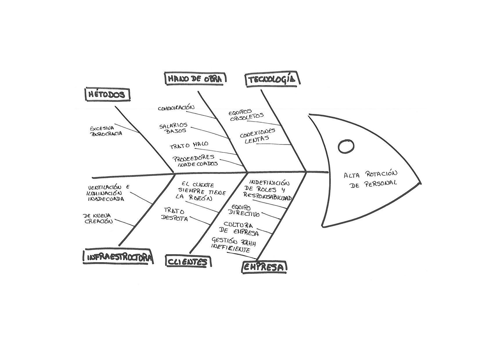 Diagrama causa-efecto