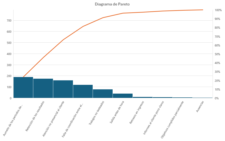 Diagrama de Pareto